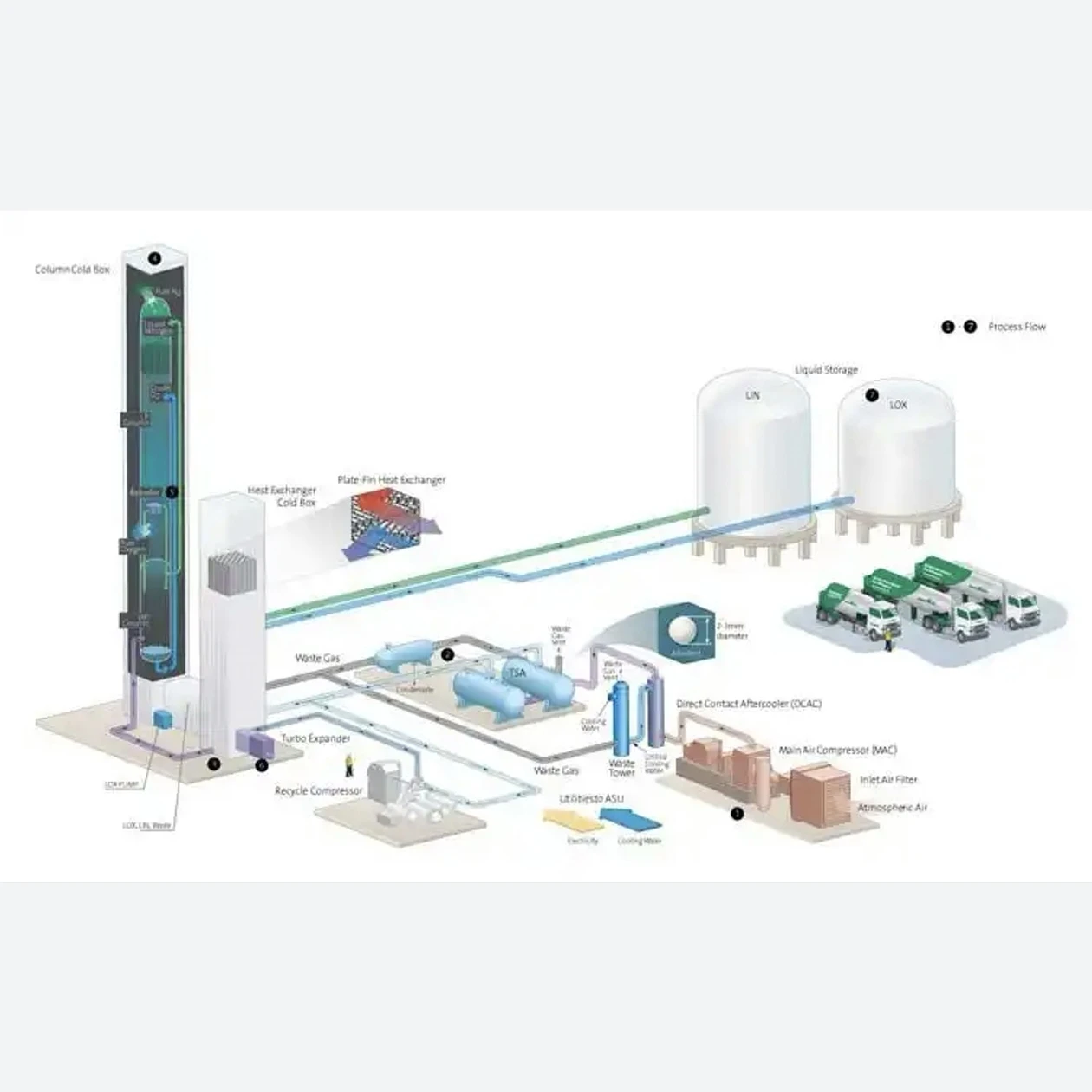 air separation process air separation process